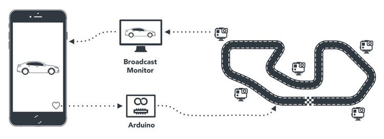 System diagram Race-Your-Heart-Out_flow